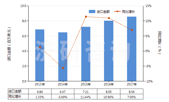 2013-2017年中國(guó)塑料便盆,抽水箱等類似衛(wèi)生潔具(HS39229000)進(jìn)口總額及增速統(tǒng)計(jì)